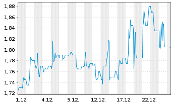 Chart KHD Humboldt Wedag Intl AG - 1 Monat