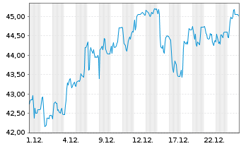 Chart Mensch u. Maschine Software SE - 1 Monat