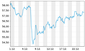 Chart GEA Group AG - 1 Monat