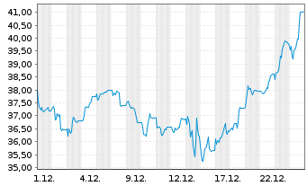 Chart CHAPTERS Group AG - 1 Monat
