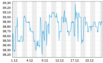 Chart M&uuml;hlbauer Holding AG - 1 Monat