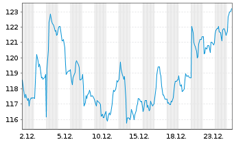 Chart Aurubis AG - 1 Monat