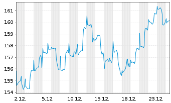 Chart G&W - TREND ALLOCATION - FONDS Inhaber-Anteile - 1 Monat