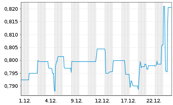 Chart KanAm grundinvest Fonds Inhaber-Anteile - 1 Monat