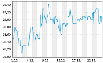 Chart Progress-Werk Oberkirch AG - 1 Monat