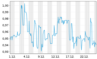 Chart Realtech AG - 1 Monat