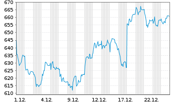 Chart RATIONAL AG - 1 Monat