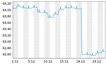 Chart Deka-Nachhaltigkeit Kommunal Inhaber-Anteile I (A) - 1 Monat