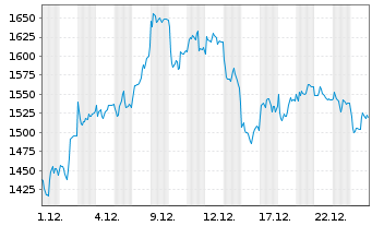 Chart Rheinmetall AG - 1 Monat