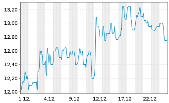 Chart RH&Ouml;N-KLINIKUM AG - 1 Monat