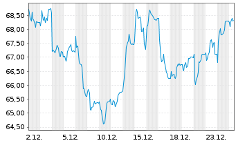 Chart KWS SAAT SE & Co. KGaA - 1 Monat