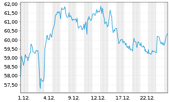 Chart Mercedes-Benz Group AG - 1 Monat
