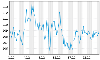Chart SAP SE - 1 Monat