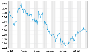 Chart Sartorius AG - 1 Monat