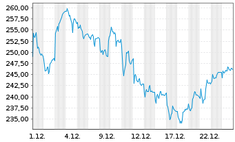 Chart Sartorius AG VZ - 1 Monat