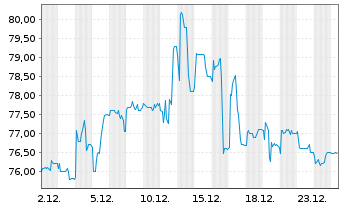 Chart SNP Schnei.Neureith.&Partn.SE - 1 Monat