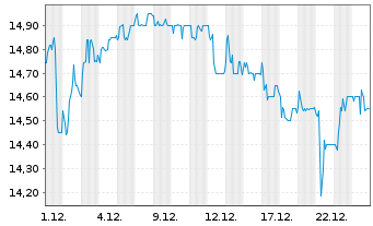 Chart Schloss Wachenheim AG - 1 Monat