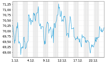 Chart Sixt SE - 1 Monat