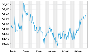 Chart Sixt SE VZ - 1 Monat