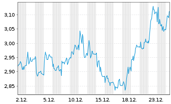 Chart SGL CARBON SE - 1 Monat