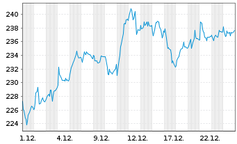 Chart Siemens AG - 1 Monat