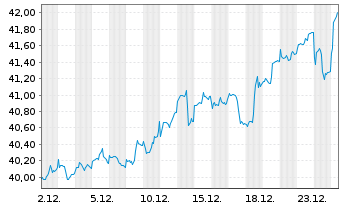 Chart ACC Alpha select AMI Inhaber-Anteile - 1 Monat