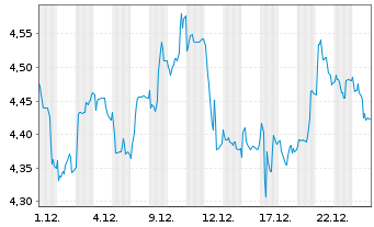 Chart CECONOMY AG - 1 Monat