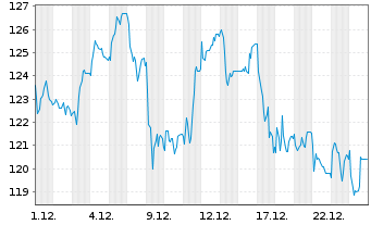 Chart Sto SE & Co. KGaA - 1 Monat