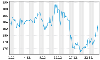 Chart secunet Security Networks AG - 1 Month