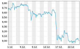 Chart S&uuml;dzucker AG - 1 Monat