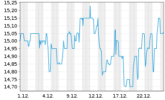 Chart STINAG Stuttgart Invest AG - 1 Monat