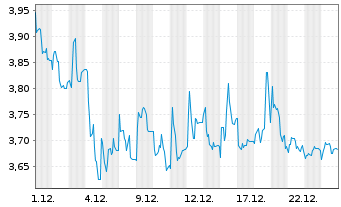 Chart TAKKT AG - 1 Monat