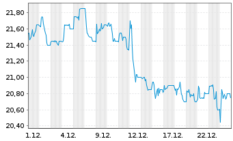 Chart IVU Traffic Technologies AG - 1 Monat