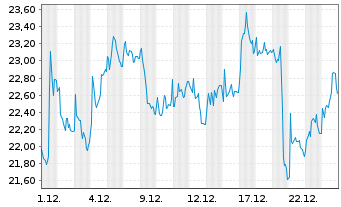 Chart PVA TePla AG - 1 Monat