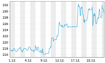 Chart PAUL HARTMANN AG - 1 Monat