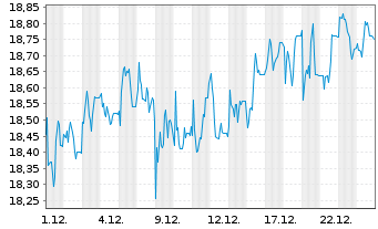 Chart Deutsche EuroShop AG - 1 Monat