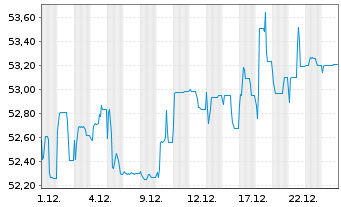 Chart Deka-ImmobilienGlobal - 1 Monat