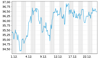 Chart Str&ouml;er SE & Co. KGaA - 1 Monat