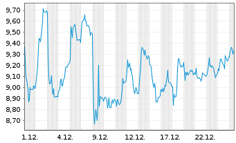 Chart thyssenkrupp AG - 1 Monat