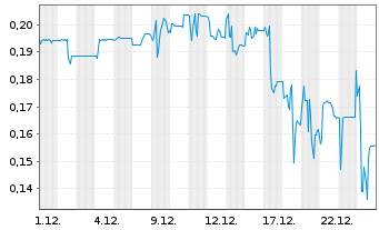 Chart TTL Beteiligungs- u. Grundbesitz-AG - 1 Month