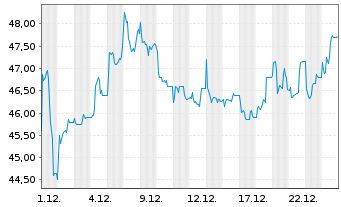 Chart WashTec AG - 1 Monat