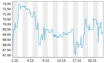 Chart Uzin Utz SE - 1 Monat