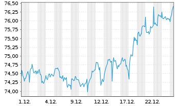 Chart Monega FairInvest Aktien Inhaber-Anteile - 1 Monat