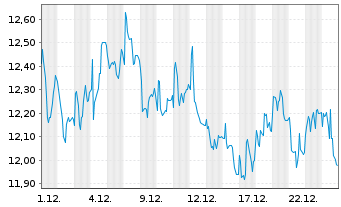 Chart SFC Energy AG - 1 Monat