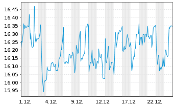 Chart Villeroy & Boch AG VZ - 1 Monat