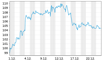 Chart Volkswagen AG - 1 Monat