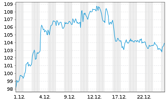 Chart Volkswagen AG VZ - 1 Monat