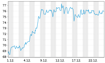 Chart Vossloh AG - 1 Monat