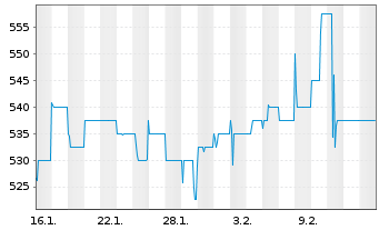 Chart GELSENWASSER AG - 1 Month