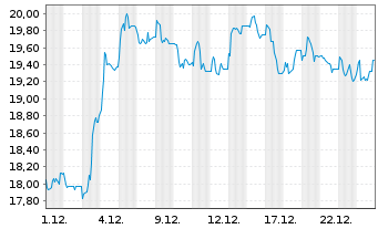 Chart Daldrup & S&ouml;hne AG - 1 Monat